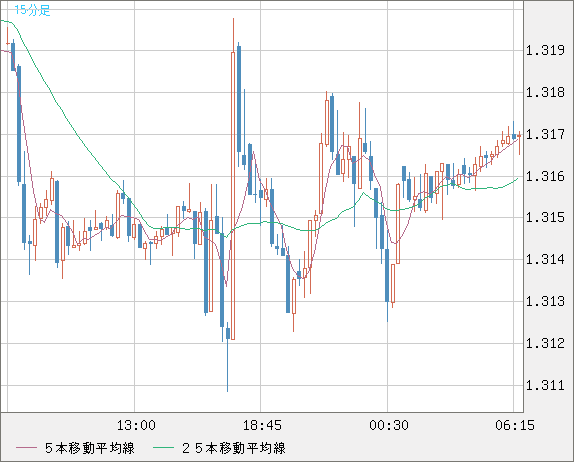 英ポンド/米ドルチャート（GBP/USD）15分足