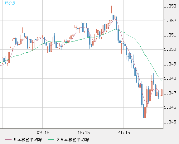 英ポンド/米ドルチャート（GBP/USD）15分足