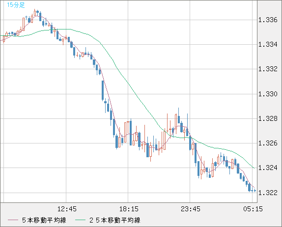 英ポンド/米ドルチャート（GBP/USD）15分足