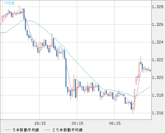 英ポンド/米ドルチャート（GBP/USD）15分足
