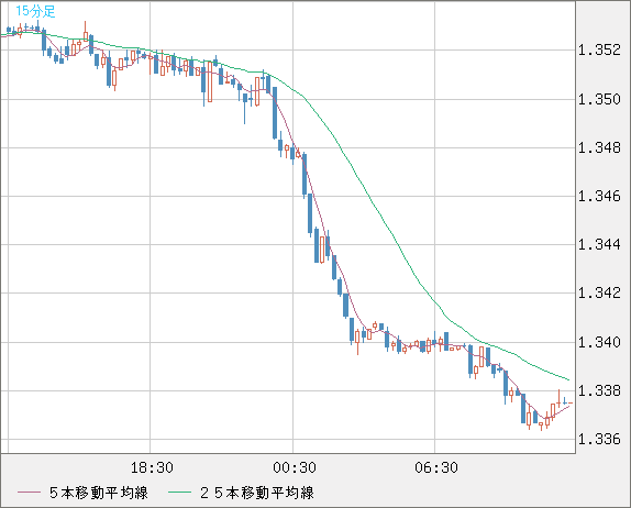 英ポンド/米ドルチャート（GBP/USD）15分足