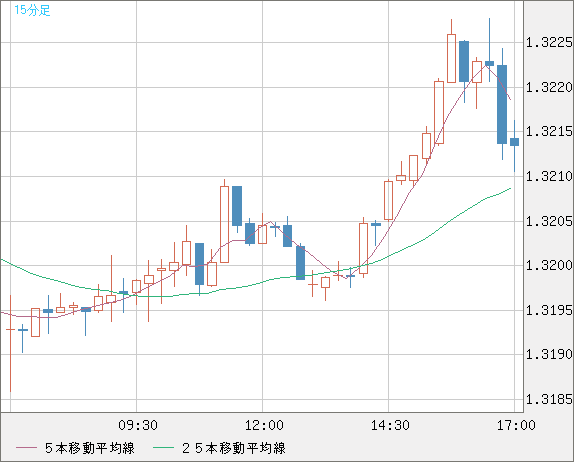 英ポンド/米ドルチャート（GBP/USD）15分足