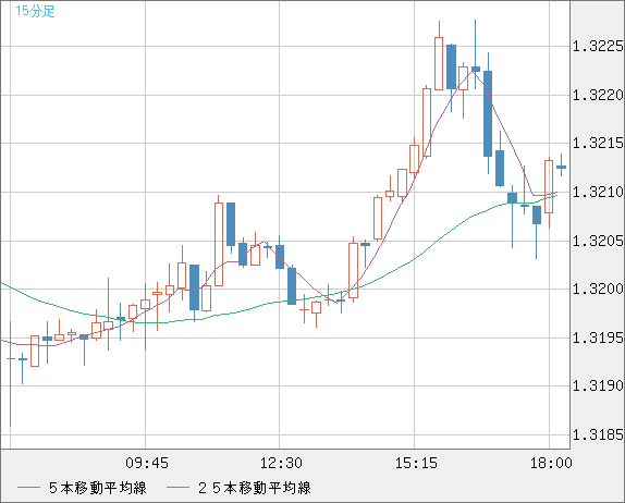 英ポンド/米ドルチャート（GBP/USD）15分足
