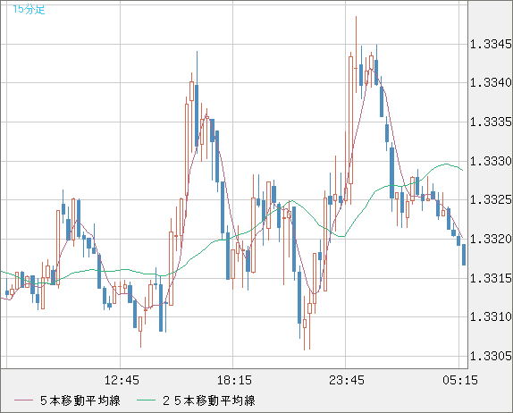 英ポンド/米ドルチャート（GBP/USD）15分足