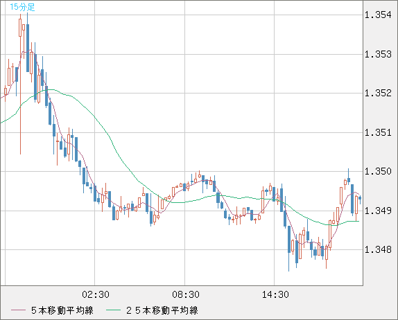 英ポンド/米ドルチャート（GBP/USD）15分足
