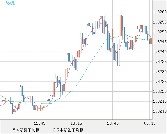 英ポンド/米ドルチャート（GBP/USD）15分足