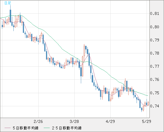 米ドル/英ポンドチャート（USD/GBP、逆転通貨ペア）日足