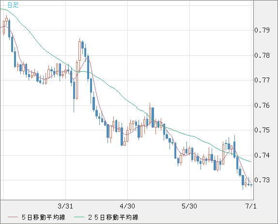 米ドル/英ポンドチャート（USD/GBP、逆転通貨ペア）日足