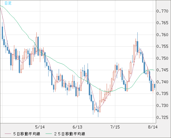 米ドル/英ポンドチャート（USD/GBP、逆転通貨ペア）日足