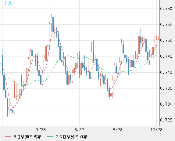 米ドル/英ポンドチャート(USD/GBP、逆転通貨ペア)日足