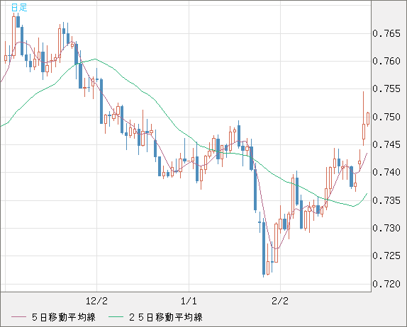 米ドル/英ポンドチャート（USD/GBP、逆転通貨ペア）日足