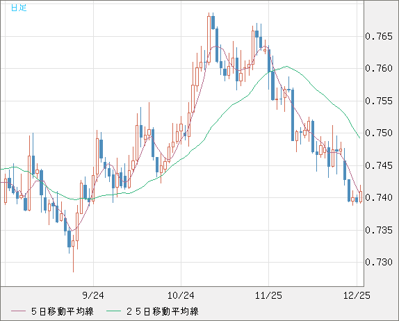 米ドル/英ポンドチャート（USD/GBP、逆転通貨ペア）日足