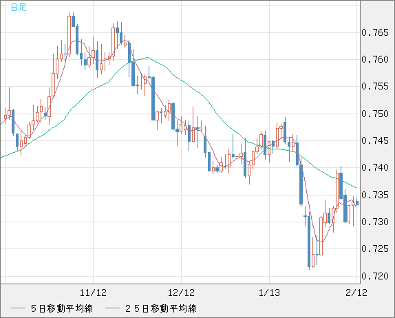 米ドル/英ポンドチャート（USD/GBP、逆転通貨ペア）日足