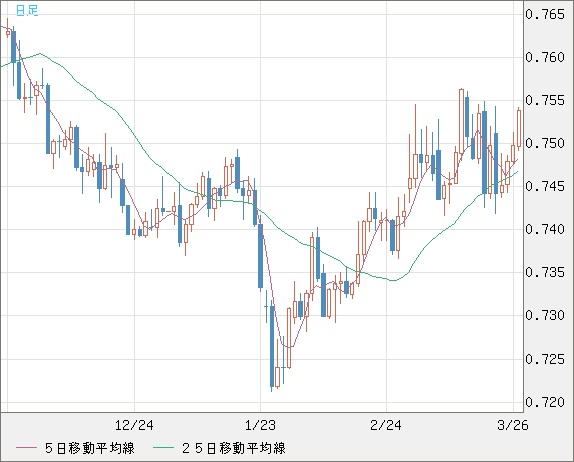 米ドル/英ポンドチャート（USD/GBP、逆転通貨ペア）日足