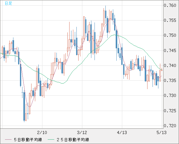 米ドル/英ポンドチャート（USD/GBP、逆転通貨ペア）日足