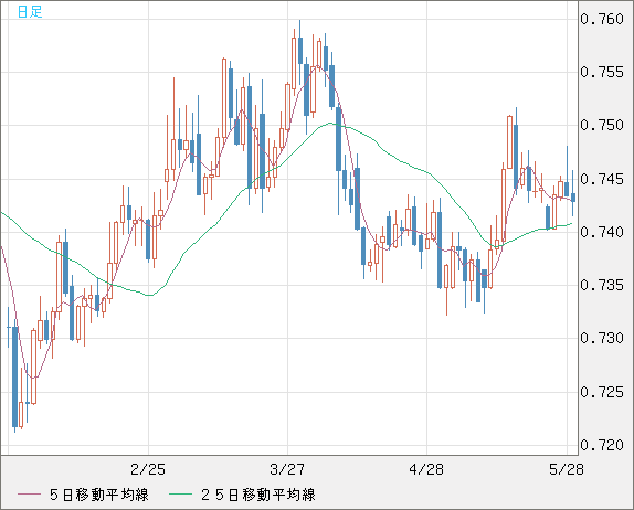 米ドル/英ポンドチャート（USD/GBP、逆転通貨ペア）日足