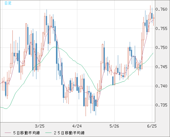 米ドル/英ポンドチャート（USD/GBP、逆転通貨ペア）日足