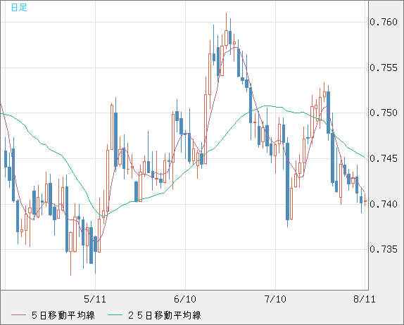 米ドル/英ポンドチャート（USD/GBP、逆転通貨ペア）日足