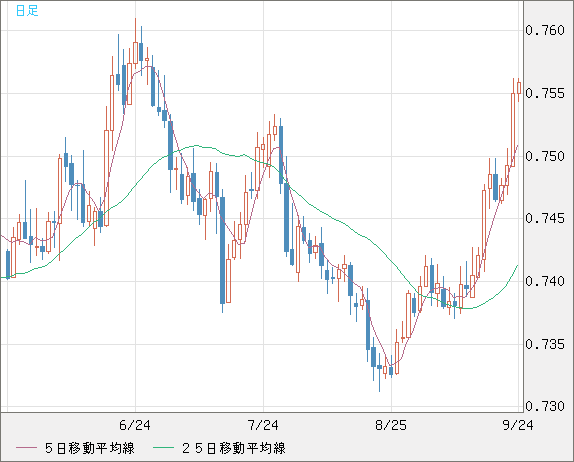 米ドル/英ポンドチャート（USD/GBP、逆転通貨ペア）日足