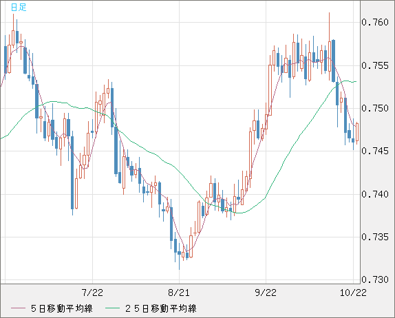 米ドル/英ポンドチャート（USD/GBP、逆転通貨ペア）日足