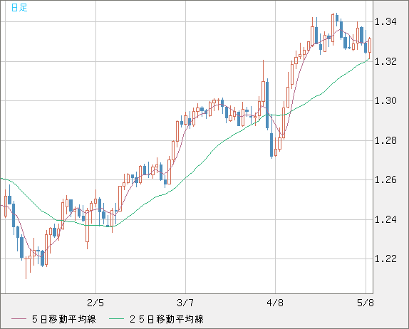 英ポンド/米ドルチャート（GBP/USD）日足