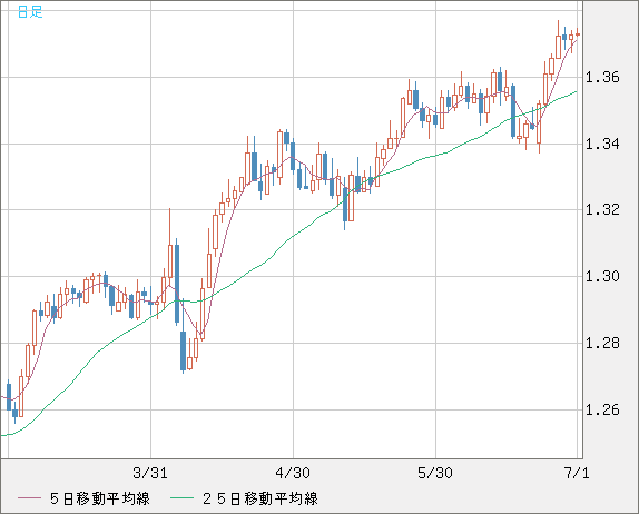英ポンド/米ドルチャート（GBP/USD）日足