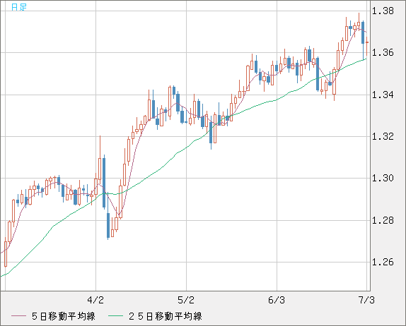 英ポンド/米ドルチャート（GBP/USD）日足