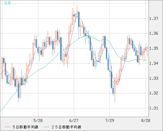 英ポンド/米ドルチャート（GBP/USD）日足