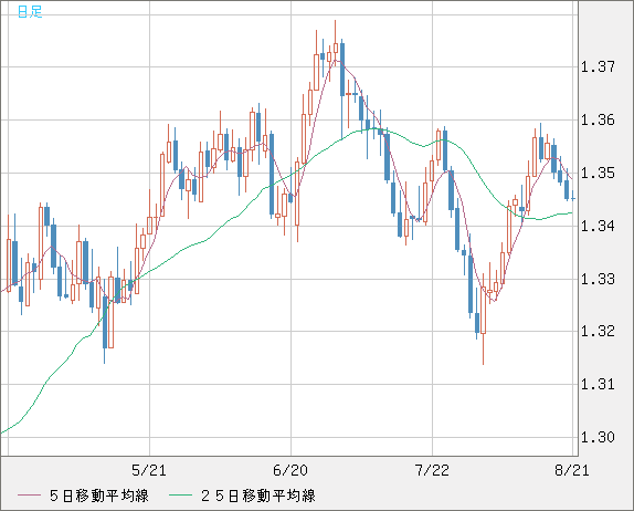 英ポンド/米ドルチャート（GBP/USD）日足