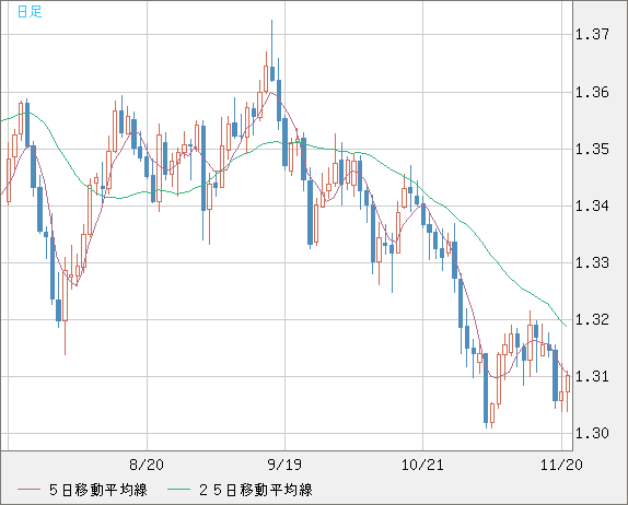 英ポンド/米ドルチャート（GBP/USD）日足