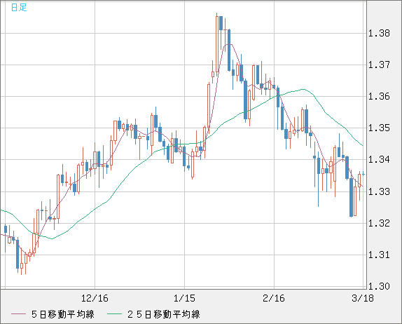英ポンド/米ドルチャート（GBP/USD）日足