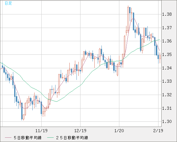 英ポンド/米ドルチャート（GBP/USD）日足