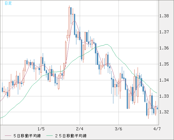英ポンド/米ドルチャート（GBP/USD）日足