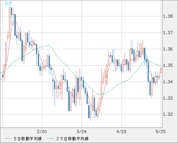 英ポンド/米ドルチャート（GBP/USD）日足
