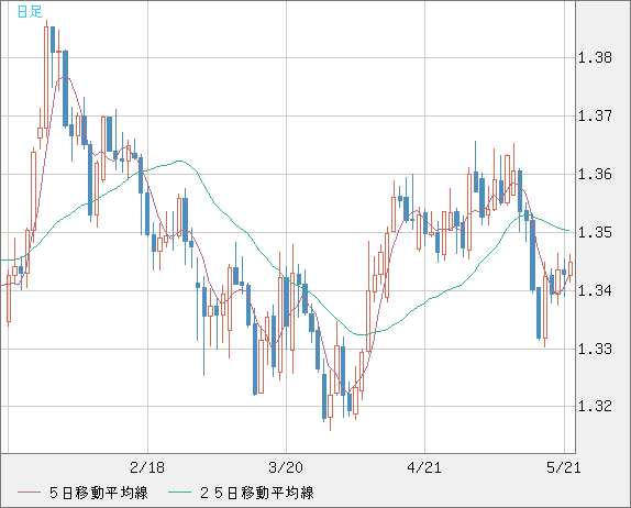 英ポンド/米ドルチャート（GBP/USD）日足