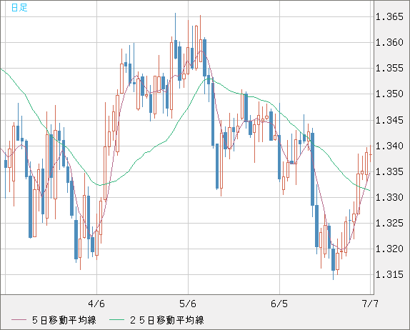 英ポンド/米ドルチャート（GBP/USD）日足