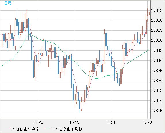 英ポンド/米ドルチャート（GBP/USD）日足