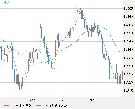 英ポンド/米ドルチャート（GBP/USD）日足