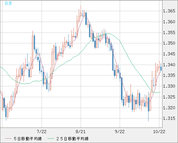 英ポンド/米ドルチャート（GBP/USD）日足