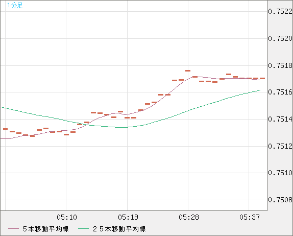 米ドル/英ポンドチャート（USD/GBP、逆転通貨ペア）1分足