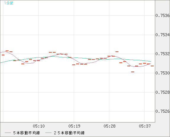 米ドル/英ポンドチャート（USD/GBP、逆転通貨ペア）1分足