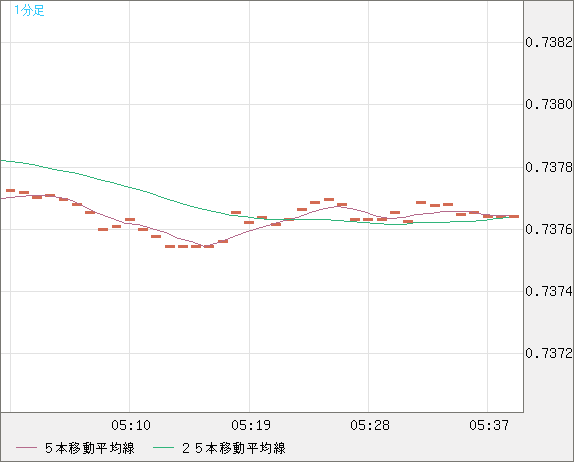 米ドル/英ポンドチャート（USD/GBP、逆転通貨ペア）1分足