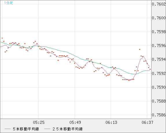 米ドル/英ポンドチャート（USD/GBP、逆転通貨ペア）1分足