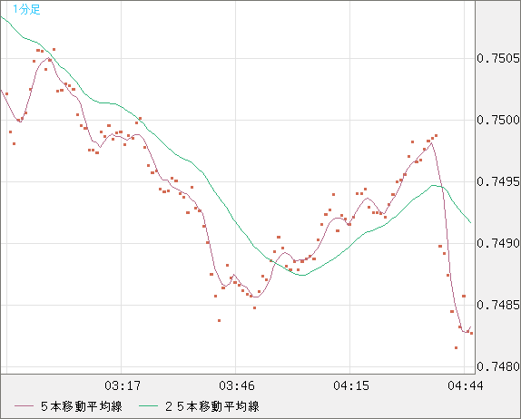 米ドル/英ポンドチャート（USD/GBP、逆転通貨ペア）1分足