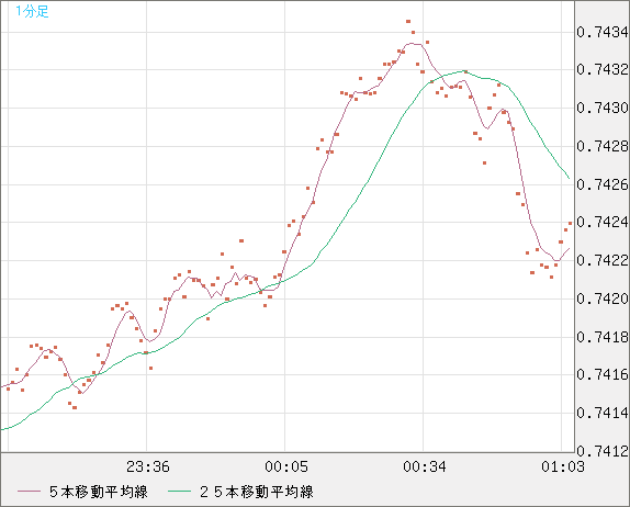 米ドル/英ポンドチャート（USD/GBP、逆転通貨ペア）1分足