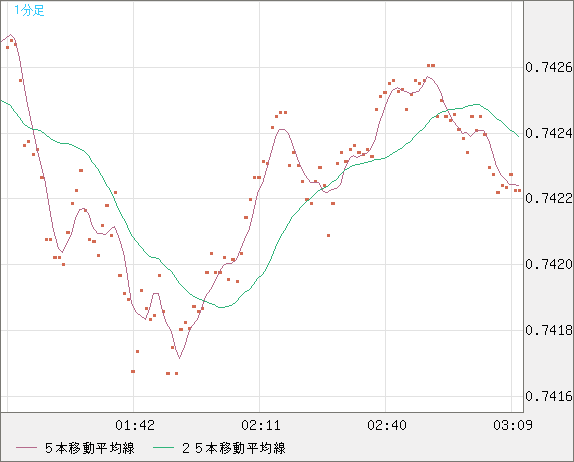 米ドル/英ポンドチャート（USD/GBP、逆転通貨ペア）1分足