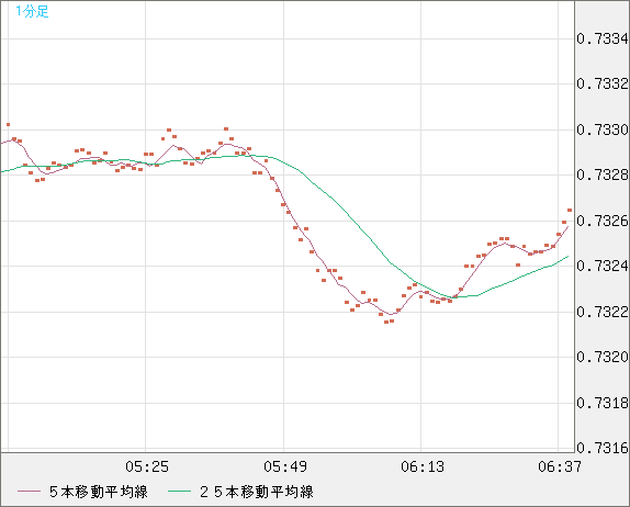 米ドル/英ポンドチャート（USD/GBP、逆転通貨ペア）1分足