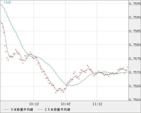 米ドル/英ポンドチャート（USD/GBP、逆転通貨ペア）1分足