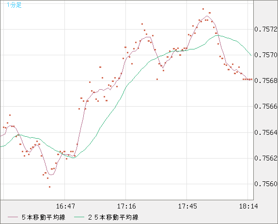 米ドル/英ポンドチャート（USD/GBP、逆転通貨ペア）1分足