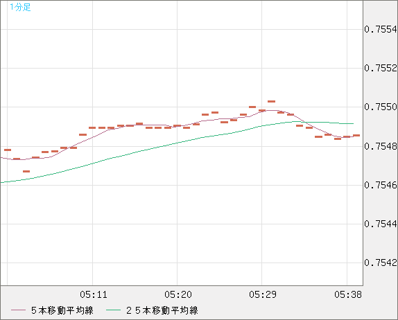 米ドル/英ポンドチャート（USD/GBP、逆転通貨ペア）1分足